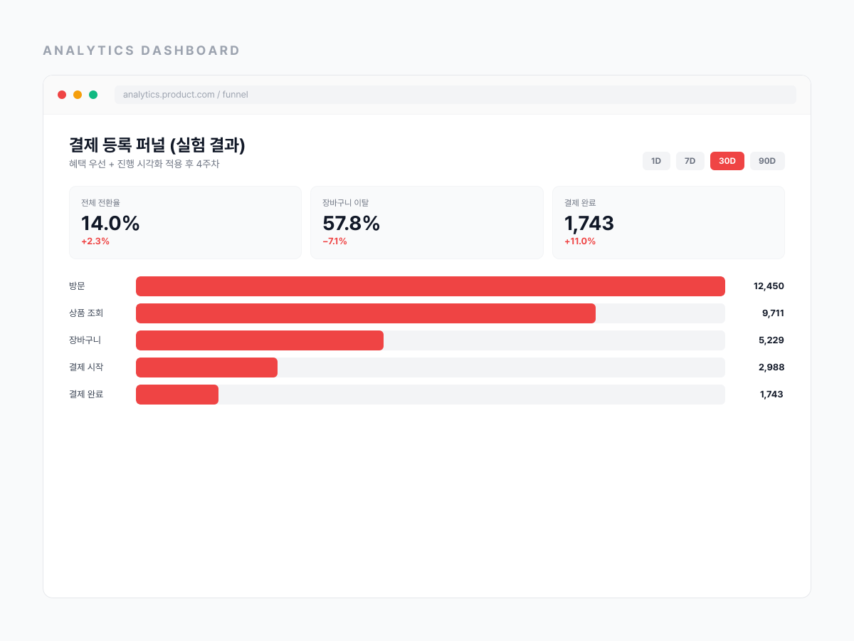 결제 등록 퍼널 실험 결과 대시보드